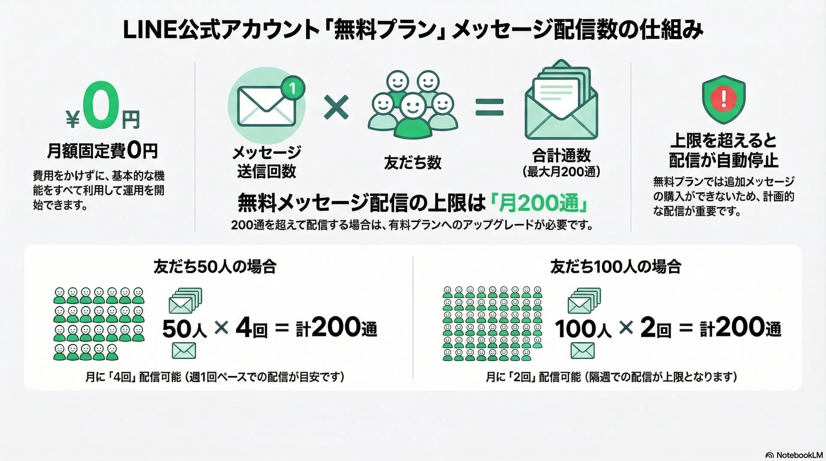 0円でここまでできる！】LINE公式アカウント「無料プラン」の賢い活用