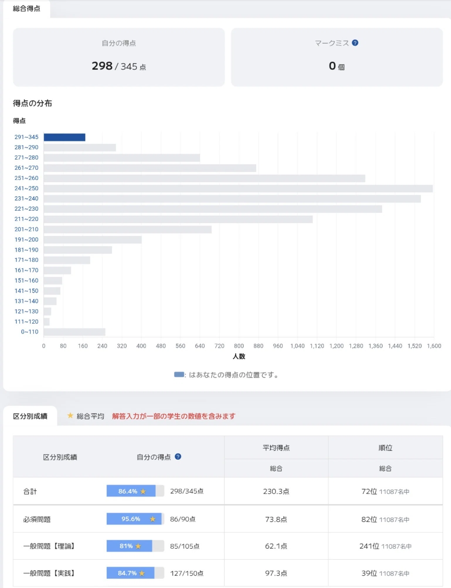 薬剤師国家試験　模試 薬剤師国家試験300点に届かなかった記録【111回模試推移・ChatGPT直前