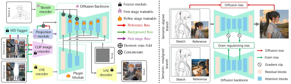 Dbefa 【論文瞬読】線画に命を吹き込む――高解像度スケッチ着色の「分布シフト」問題を解決するDBFA|AI Nest