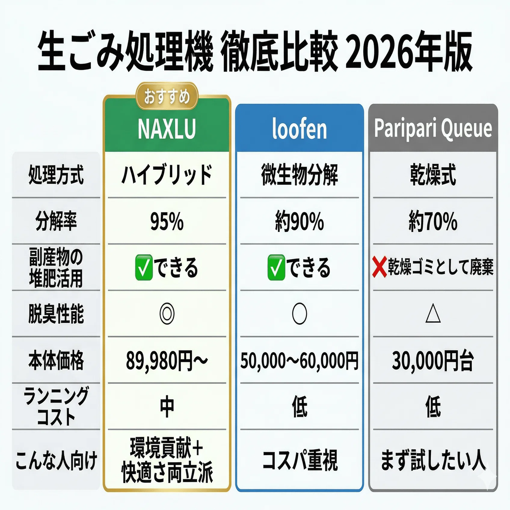 ナクスルの生ごみ処理機の評判・口コミは本当だったのか？3ヶ月使った
