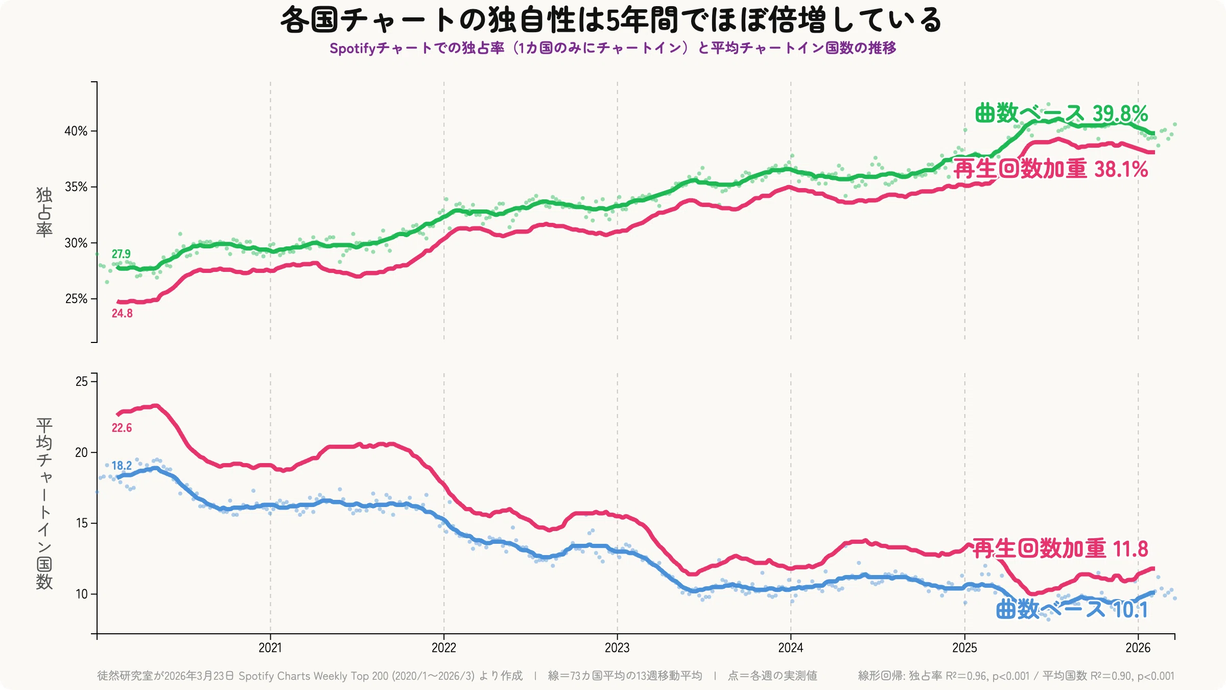 バラバラになる世界の音楽チャート：Spotify6年分のデータから探る