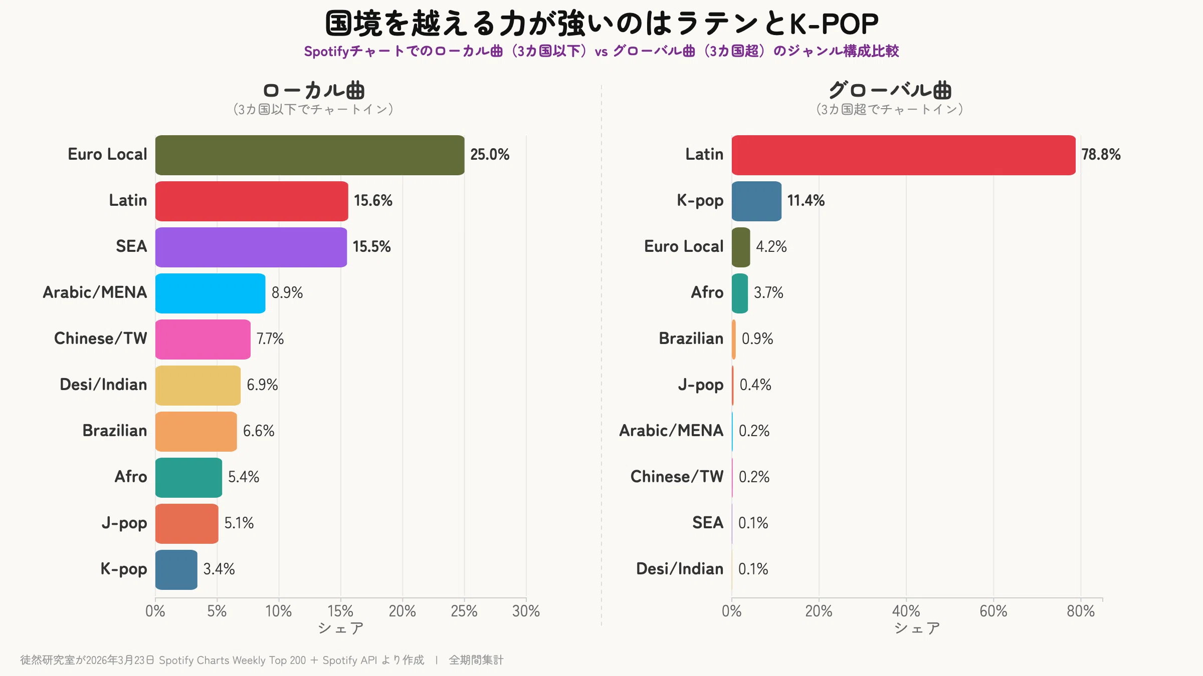 バラバラになる世界の音楽チャート：Spotify6年分のデータから探る