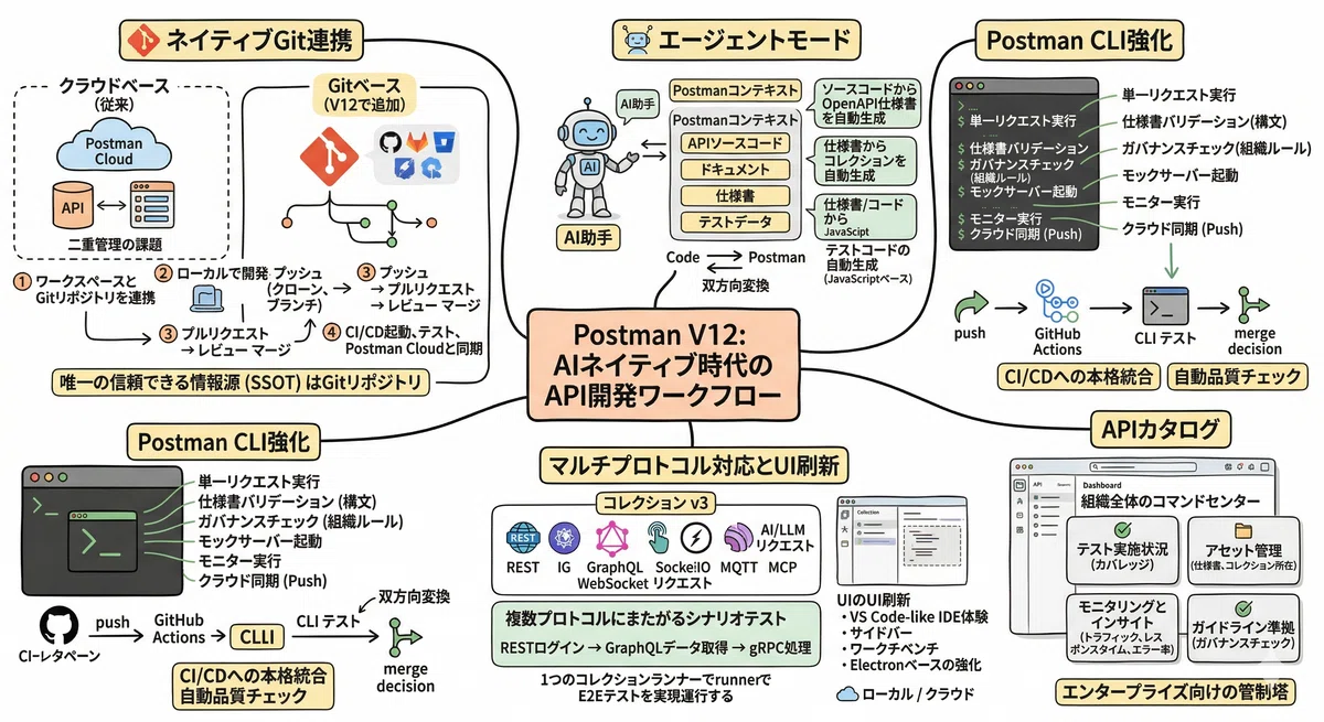 Postman API Night Tokyo 2026 Springレポート｜zenk