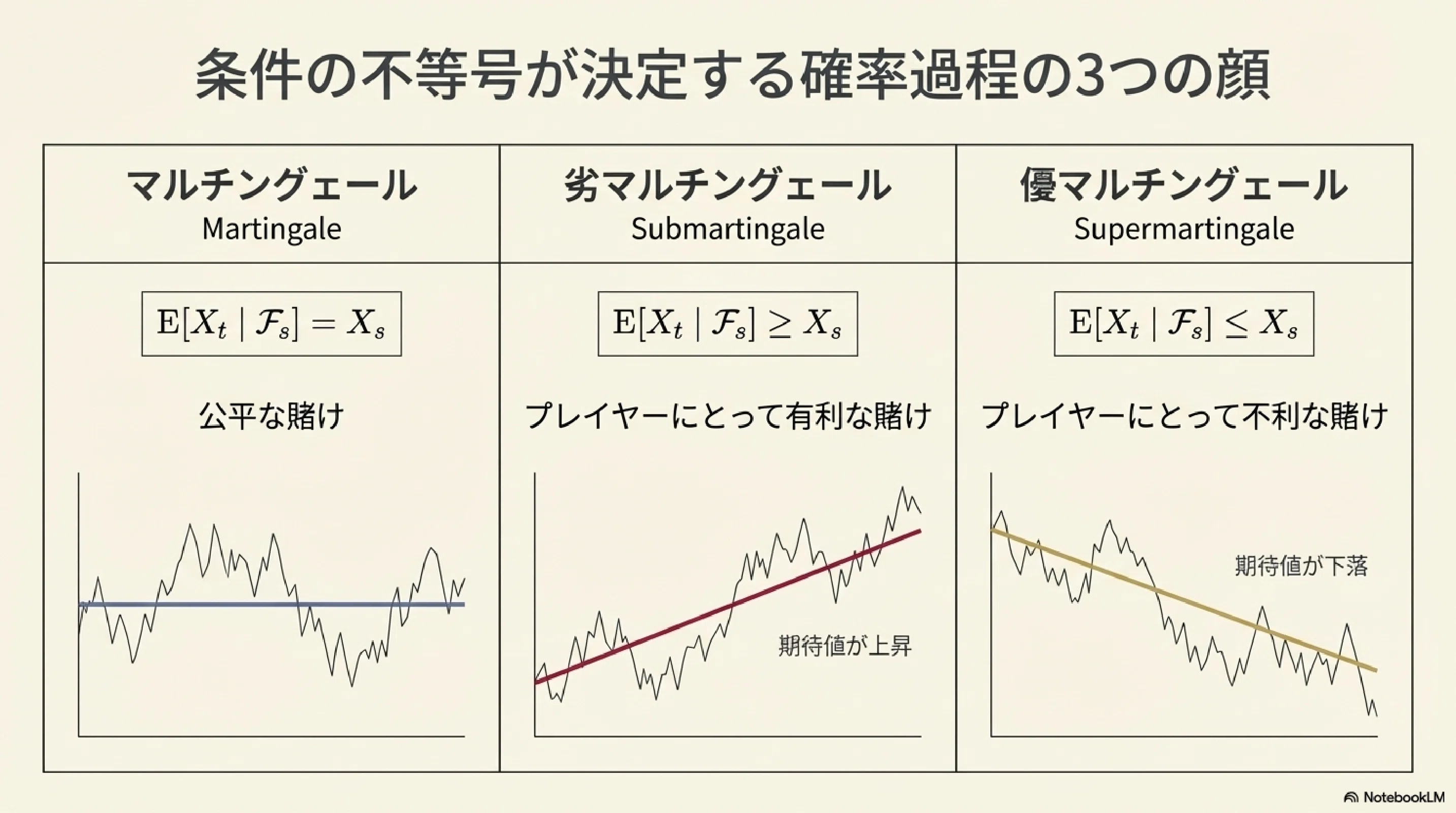 マルチンゲールの直感的理解からDoobの不等式まで｜ari1110