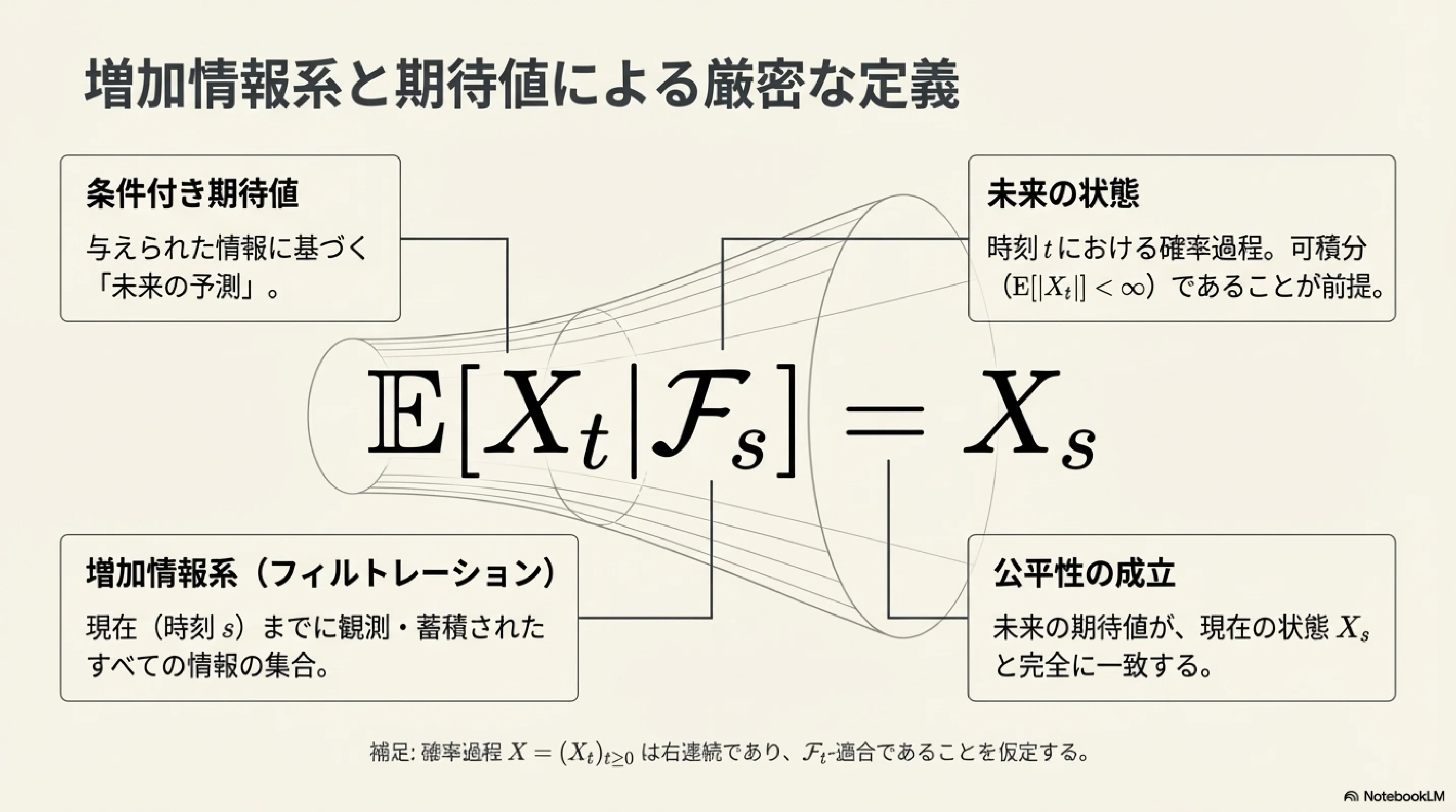 マルチンゲールの直感的理解からDoobの不等式まで｜ari1110