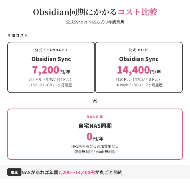 Obsidian NAS 同期 完全ガイド｜PC・スマホで共有する5つの方法｜叡智