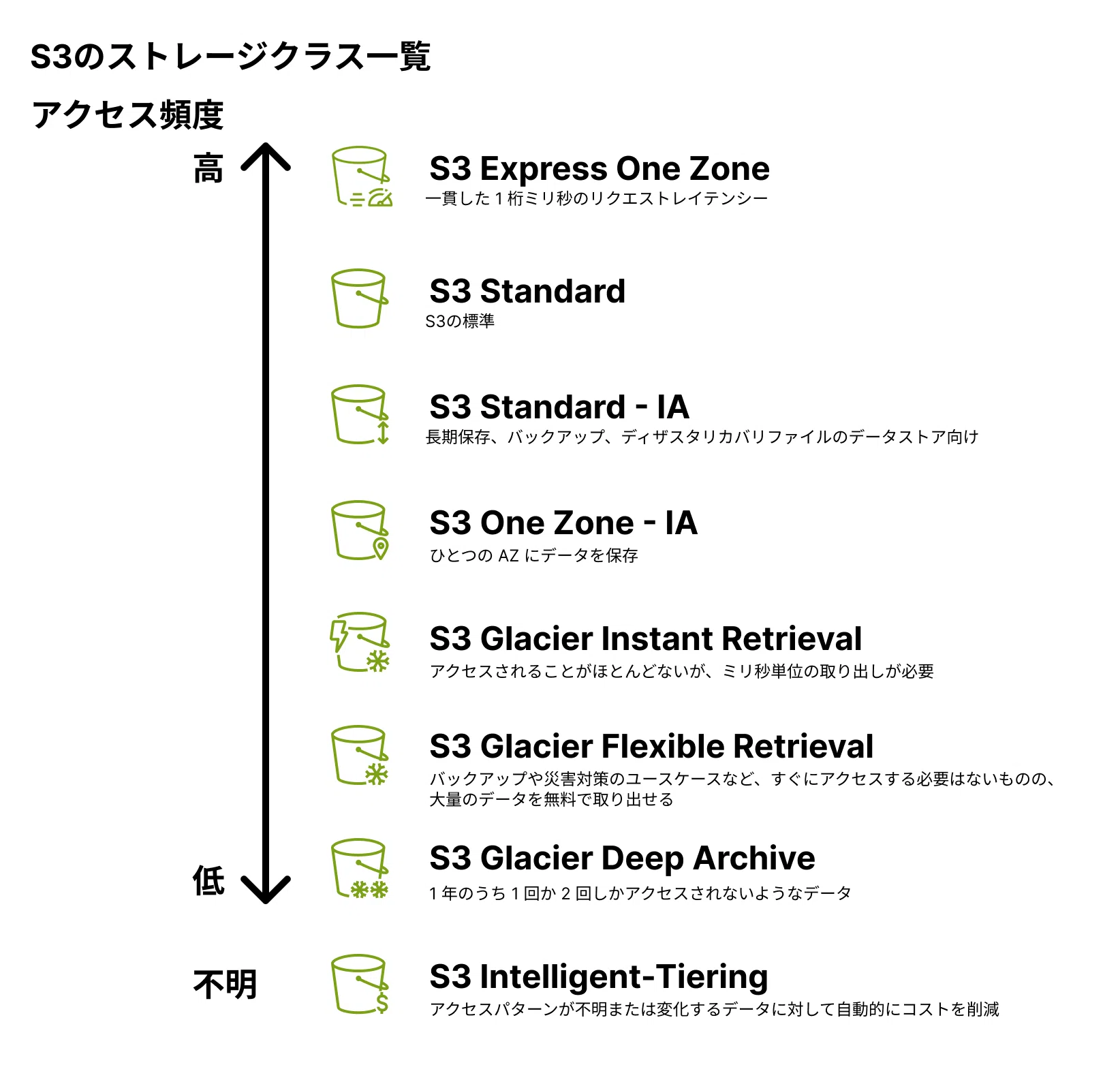 AWS S3のストレージクラスについて｜TOHFU