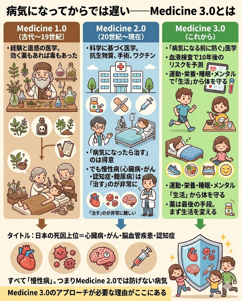 病気になってからでは遅い——Medicine 3.0とは。Medicine 1.0(古代〜19世紀)。・経験と直感の医学。効く薬もあれば毒もあった。Medicine 2.0(20世紀〜現在)。・科学に基づく医学。抗生物質、手術、ワクチン。・「病気になったら治す」のは得意。・でも慢性病(心臓病・がん・認知症・糖尿病)は「治す」のが非常に難しい。Medicine 3.0(これから)。・「病気になる前に防ぐ」医学。・血液検査で10年後のリスクを予測。・運動・栄養・睡眠・メンタルで「生活」から体を守る。・薬は最後の手段。まず生活を変える。日本の死因上位=心臓病・がん・脳血管疾患・認知症。すべて「慢性病」。つまりMedicine 2.0では防げない病気。Medicine 3.0のアプローチが必要な理由がここにある