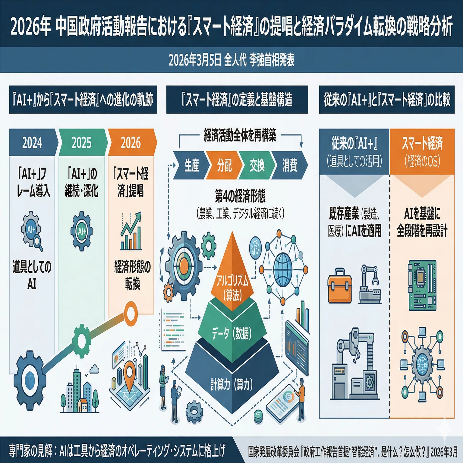 中国全人代2026が初めて打ち出したスマート経済（智能経済）とは何か
