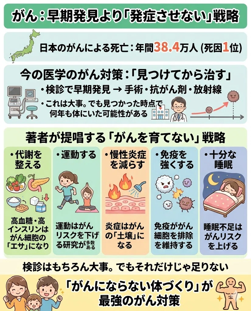 がん:早期発見より「発症させない」戦略。日本のがんによる死亡:年間38.4万人(死因1位)。今の医学のがん対策:「見つけてから治す」。・検診で早期発見 → 手術・抗がん剤・放射線。・これは大事。でも見つかった時点で何年も体にいた可能性がある。著者が提唱する「がんを育てない」戦略。・代謝を整える:高血糖・高インスリンはがん細胞の「エサ」になりうる。・運動する:運動はがんリスクを下げる研究が多数ある。・慢性炎症を減らす:炎症はがんの「土壌」になる。・免疫を強くする:免疫ががん細胞を排除する力を維持する。・十分な睡眠:睡眠不足はがんリスクを上げる。検診はもちろん大事。でもそれだけじゃ足りない。「がんにならない体づくり」が最強のがん対策