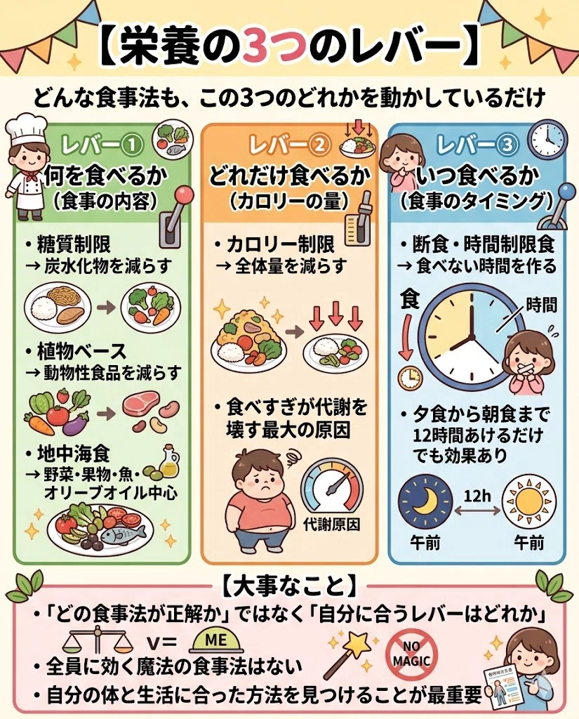 栄養の3つのレバー。どんな食事法も、この3つのどれかを動かしているだけ。レバー① 何を食べるか(食事の内容)。・糖質制限 → 炭水化物を減らす。・植物ベース → 動物性食品を減らす。・地中海食 → 野菜・果物・魚・オリーブオイル中心。レバー② どれだけ食べるか(カロリーの量)。・カロリー制限 → 全体量を減らす。・食べすぎが代謝を壊す最大の原因。レバー③ いつ食べるか(食事のタイミング)。・断食・時間制限食 → 食べない時間を作る。・夕食から朝食まで12時間あけるだけでも効果あり。大事なこと。・「どの食事法が正解か」ではなく「自分に合うレバーはどれか」。・全員に効く魔法の食事法はない。・自分の体と生活に合った方法を見つけることが最重要