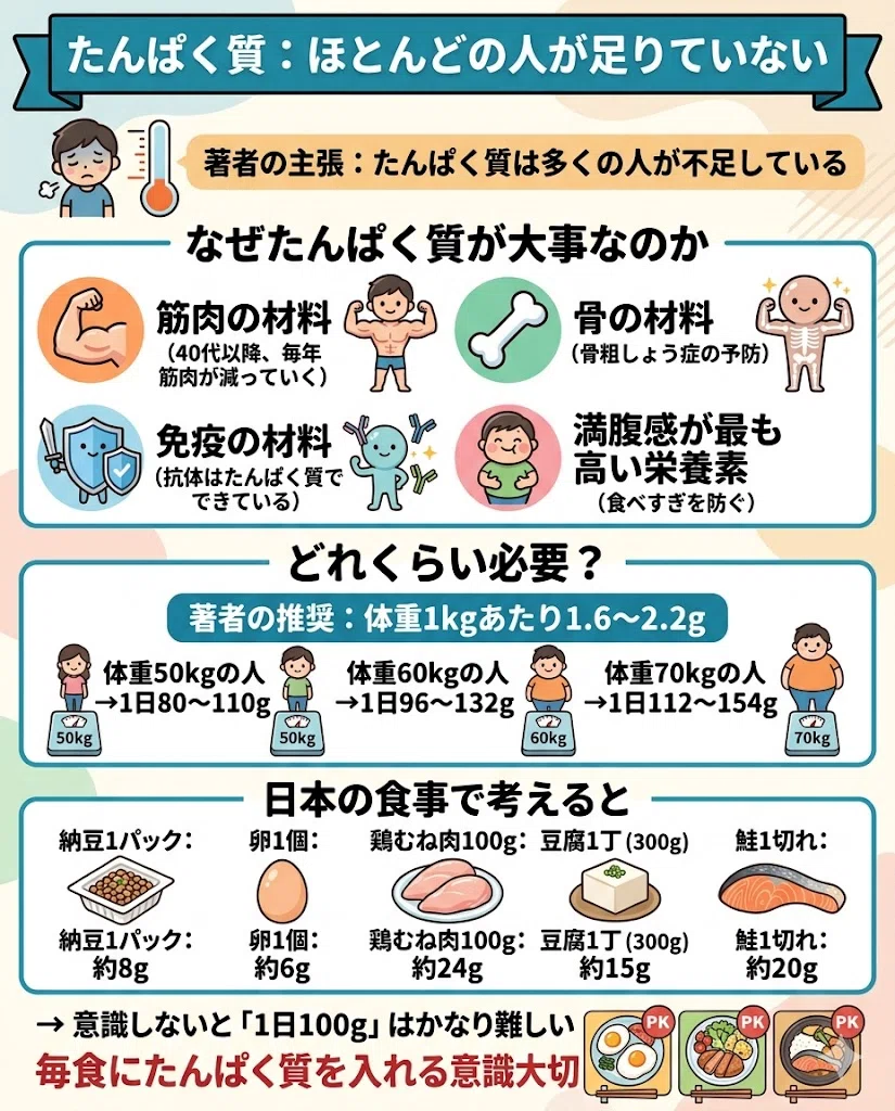 たんぱく質:ほとんどの人が足りていない。著者の主張:たんぱく質は多くの人が不足している。なぜたんぱく質が大事なのか。・筋肉の材料(40代以降、毎年筋肉が減っていく)。・骨の材料(骨粗しょう症の予防)。・免疫の材料(抗体はたんぱく質でできている)。・満腹感が最も高い栄養素(食べすぎを防ぐ)。どれくらい必要?。・著者の推奨:体重1kgあたり1.6〜2.2g。・体重50kgの人 → 1日80〜110g。・体重60kgの人 → 1日96〜132g。・体重70kgの人 → 1日112〜154g。日本の食事で考えると。・納豆1パック:約8g。・卵1個:約6g。・鶏むね肉100g:約24g。・豆腐1丁(300g):約15g。・鮭1切れ:約20g。→ 意識しないと「1日100g」はかなり難しい。毎食にたんぱく質を入れる意識が大切
