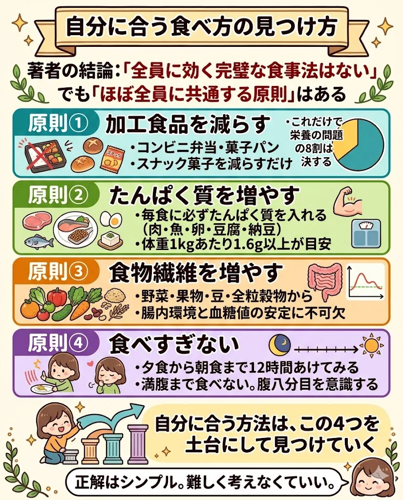 自分に合う食べ方の見つけ方。著者の結論:「全員に効く完璧な食事法はない」。でも「ほぼ全員に共通する原則」はある。原則① 加工食品を減らす。・これだけで栄養の問題の8割は解決する。・コンビニ弁当・菓子パン・スナック菓子を減らすだけ。原則② たんぱく質を増やす。・毎食に必ずたんぱく質を入れる(肉・魚・卵・豆腐・納豆)。・体重1kgあたり1.6g以上が目安。原則③ 食物繊維を増やす。・野菜・果物・豆・全粒穀物から。・腸内環境と血糖値の安定に不可欠。原則④ 食べすぎない。・満腹まで食べない。腹八分目を意識する。・夕食から朝食まで12時間あけてみる。自分に合う方法は、この4つを土台にして見つけていく。正解はシンプル。難しく考えなくていい。