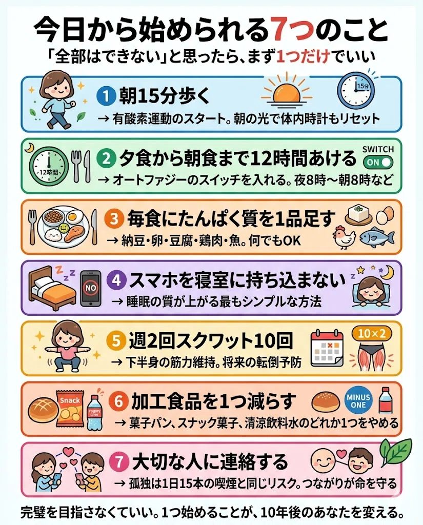今日から始められる7つのこと。「全部はできない」と思ったら、まず1つだけでいい。① 朝15分歩く。→ 有酸素運動のスタート。朝の光で体内時計もリセット。② 夕食から朝食まで12時間あける。→ オートファジーのスイッチを入れる。夜8時〜朝8時など。③ 毎食にたんぱく質を1品足す。→ 納豆・卵・豆腐・鶏肉・魚。何でもOK。④ スマホを寝室に持ち込まない。→ 睡眠の質が上がる最もシンプルな方法。⑤ 週2回スクワット10回。→ 下半身の筋力維持。将来の転倒予防。⑥ 加工食品を1つ減らす。→ 菓子パン、スナック菓子、清涼飲料水のどれか1つをやめる。⑦ 大切な人に連絡する。→ 孤独は1日15本の喫煙と同じリスク。つながりが命を守る。完璧を目指さなくていい。1つ始めることが、10年後のあなたを変える。