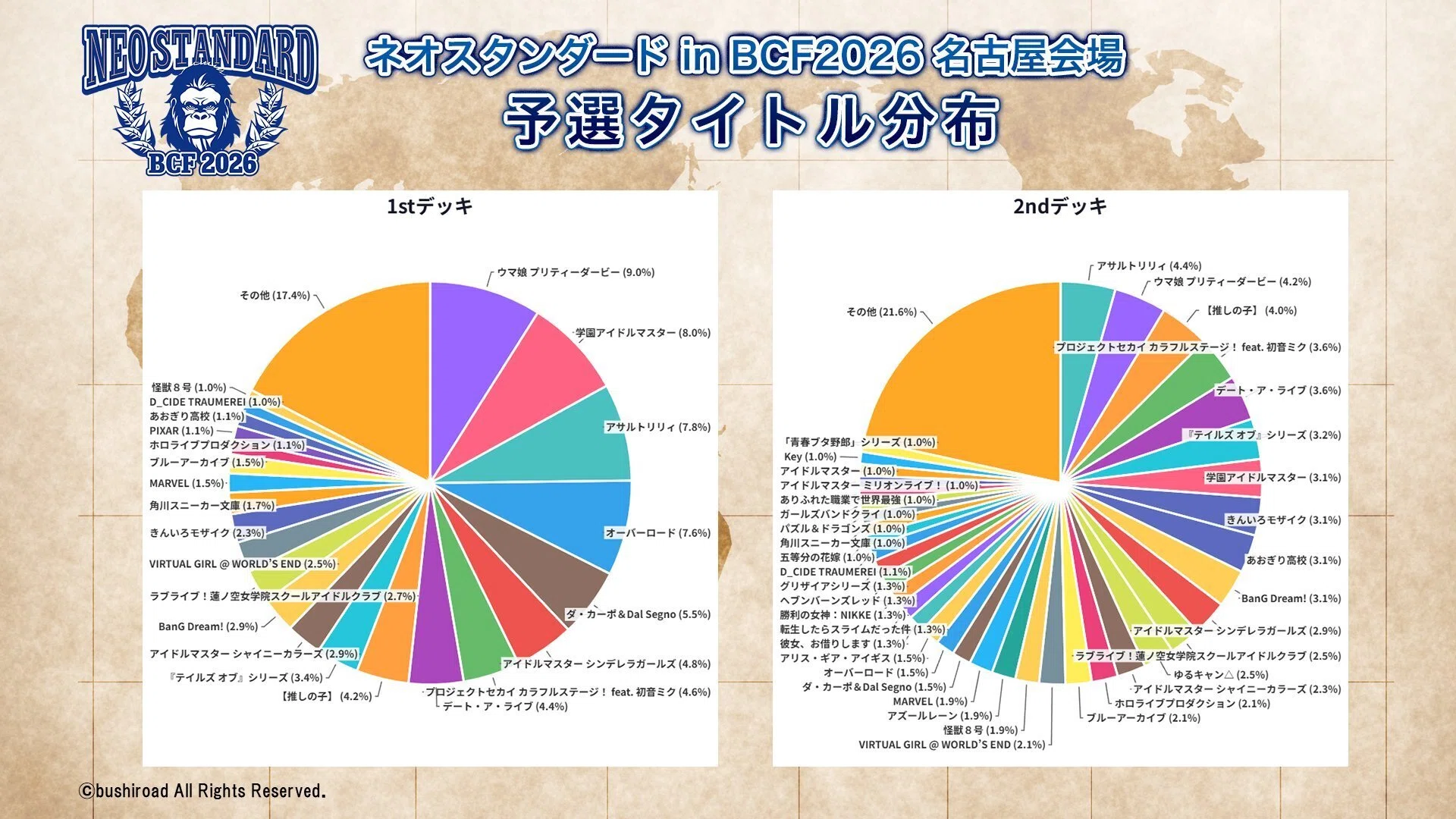 週メタ番外編 ヴァイスシュヴァルツ BCF名古屋2026 上位シェア率集計