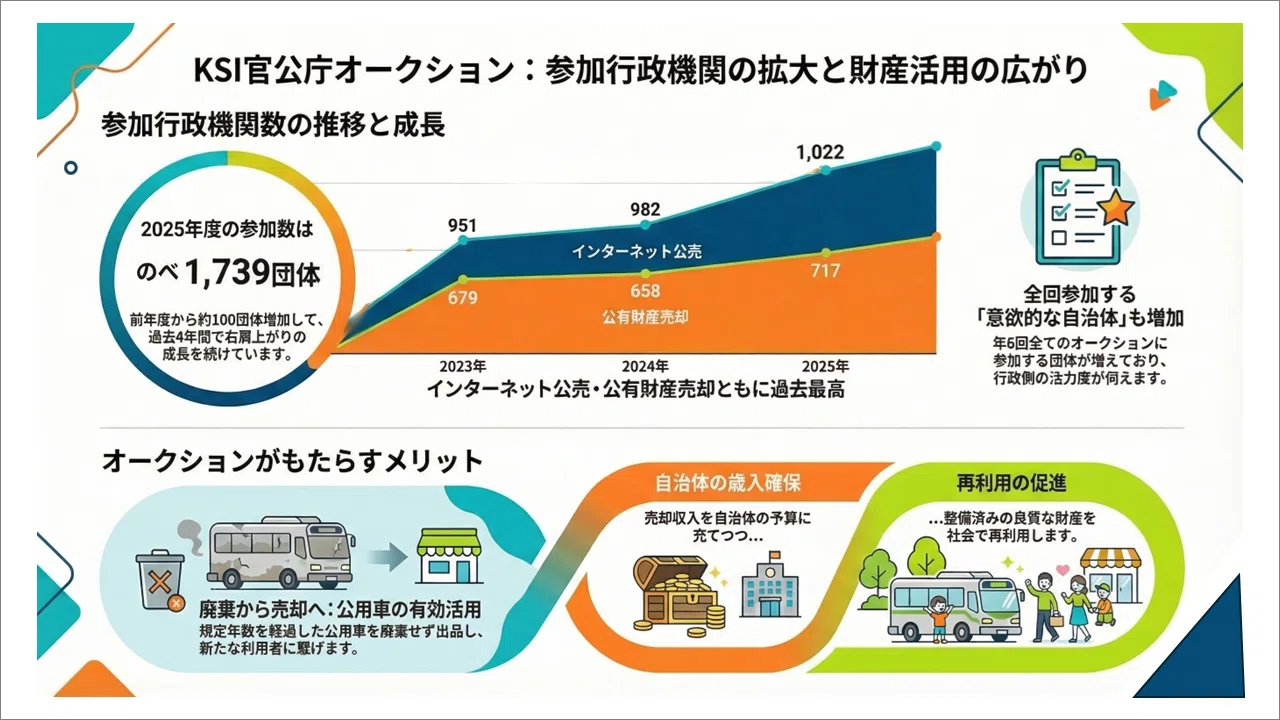 KSI官公庁オークションの2025年度ランキングや結果まとめ｜30円テレビ
