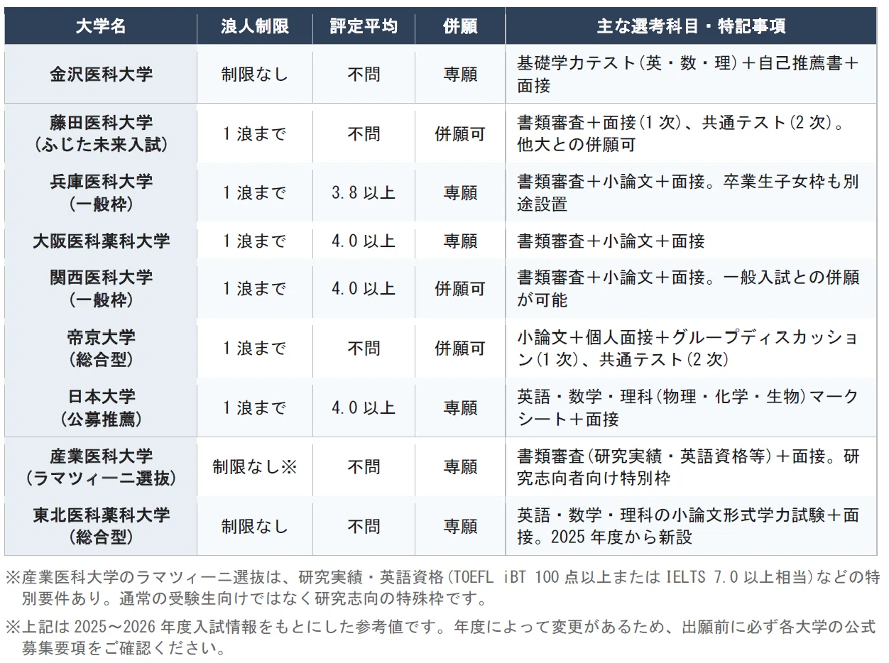 医学部入試の真実②】私立医学部の総合型選抜（AO入試）完全解説｜一般