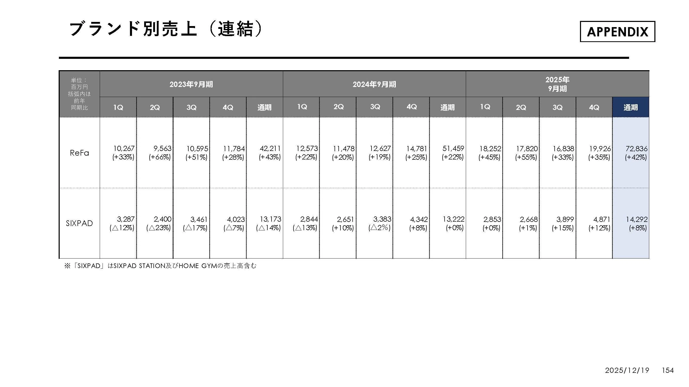 MTG【7806】ReFaのブランド価値上昇で急成長する企業の現状とリスク