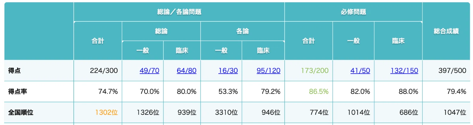 第120回医師国家試験〜模擬試験と本番の点数について〜｜文の筆