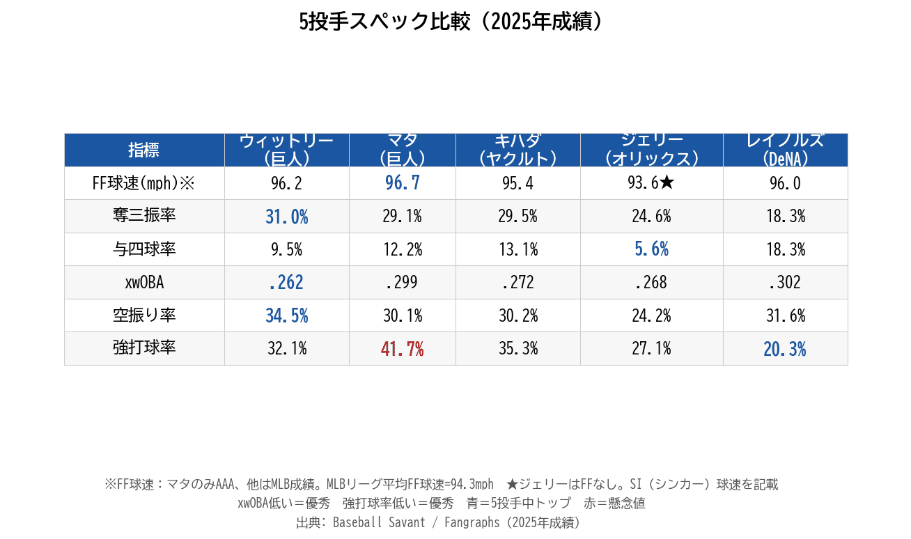 2026NPB】データが示す当たり外国人候補5人【投手編(2/2