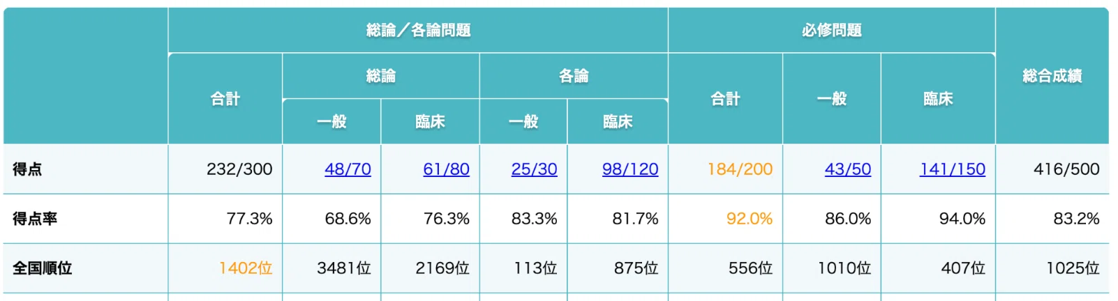 第120回医師国家試験〜模擬試験と本番の点数について〜｜文の筆