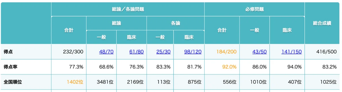 第120回医師国家試験〜模擬試験と本番の点数について〜｜文の筆
