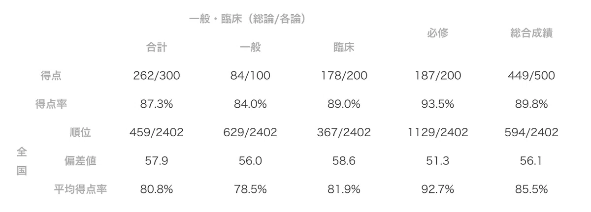 第120回医師国家試験〜模擬試験と本番の点数について〜｜文の筆