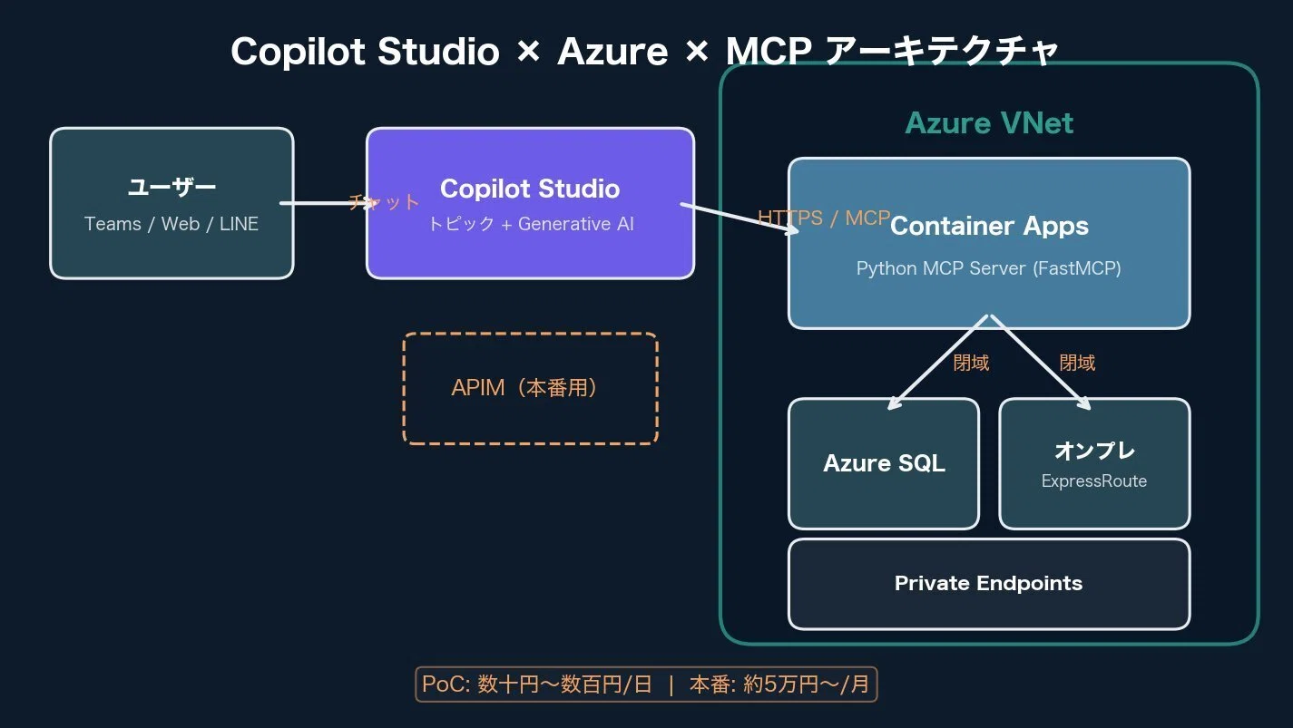 MCON (partly cloud)と周辺機器 1/5】 Copilot Studio × MCP × Azure で社内データを回答する