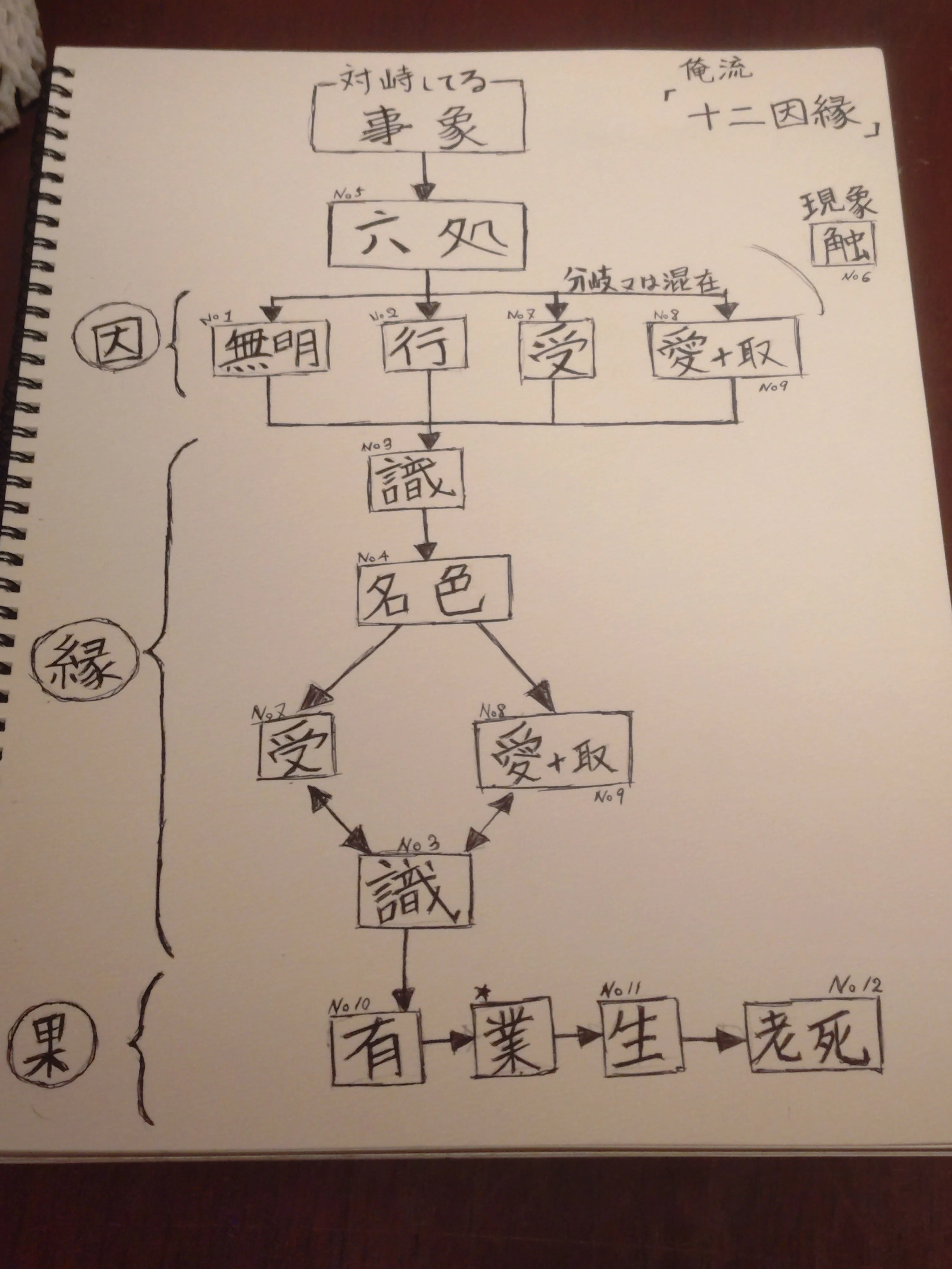 苦の構造理解 十二因縁（十二縁起）」：自己解釈「苦」からの脱却論