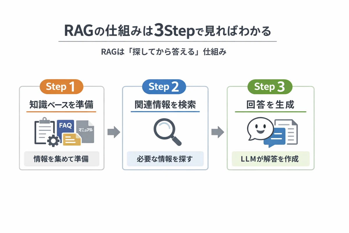 RAGとは何かを整理|ITEZA