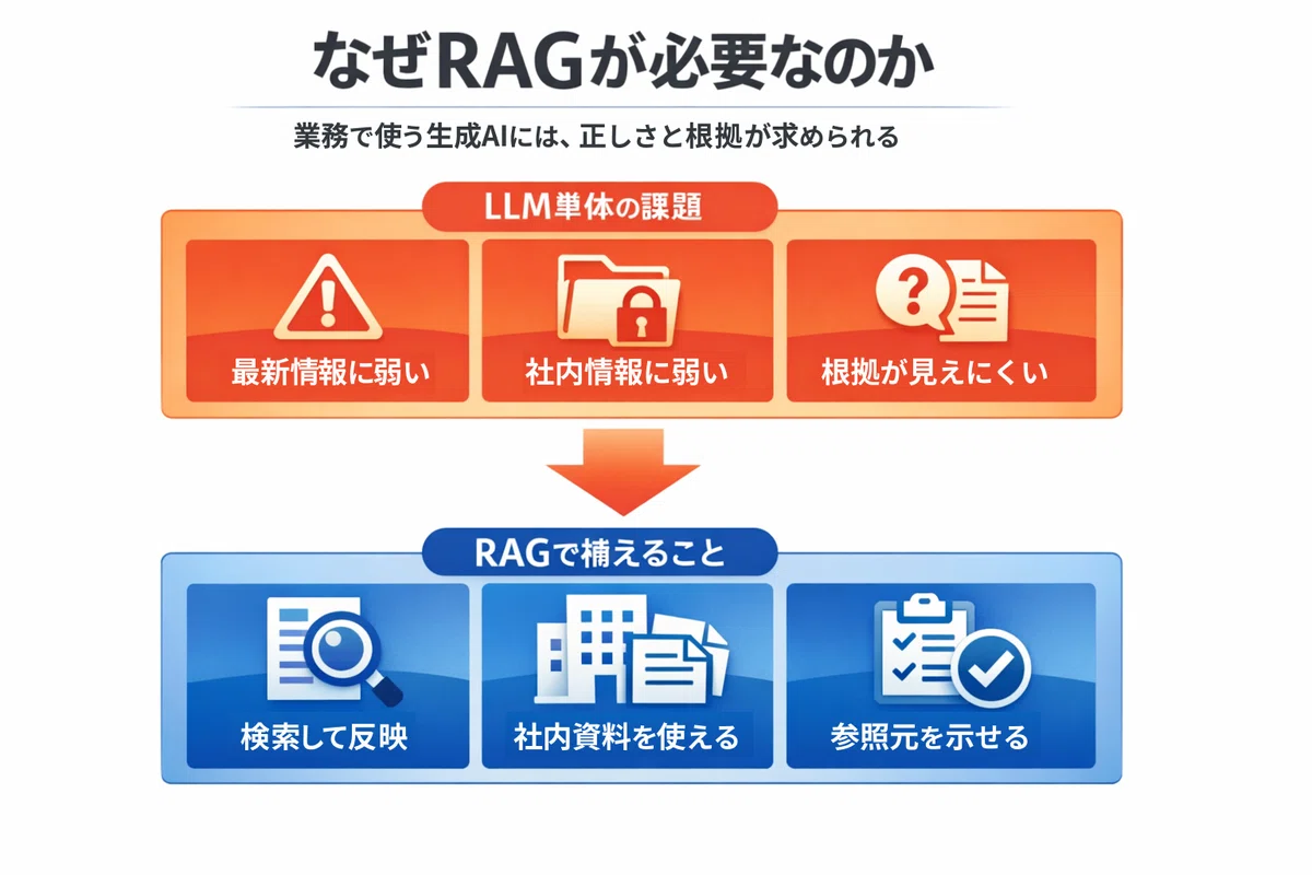 RAGとは何かを整理|ITEZA