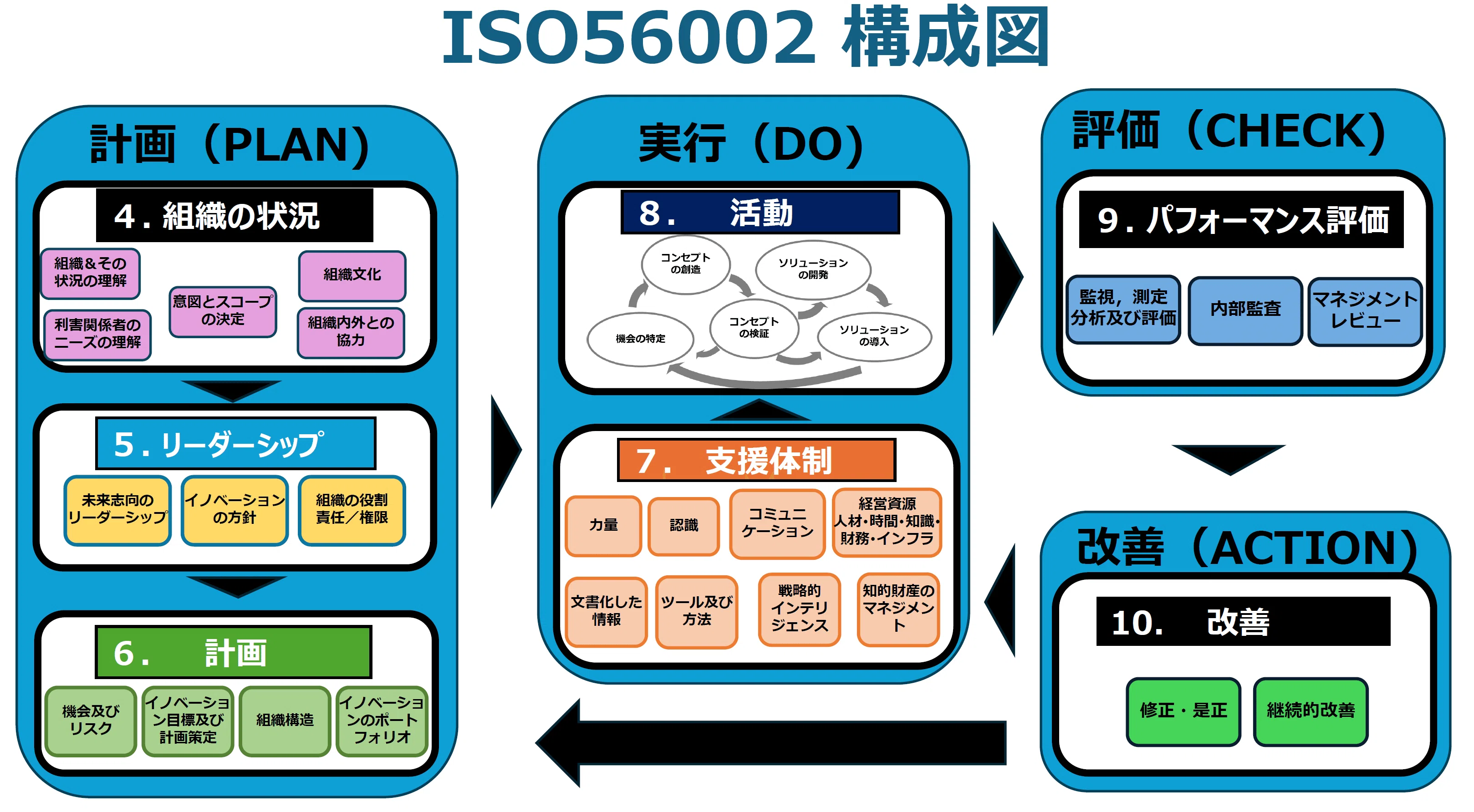 イノベーションを組織の「OS」にする：ISO56002（IMS）実践ガイド