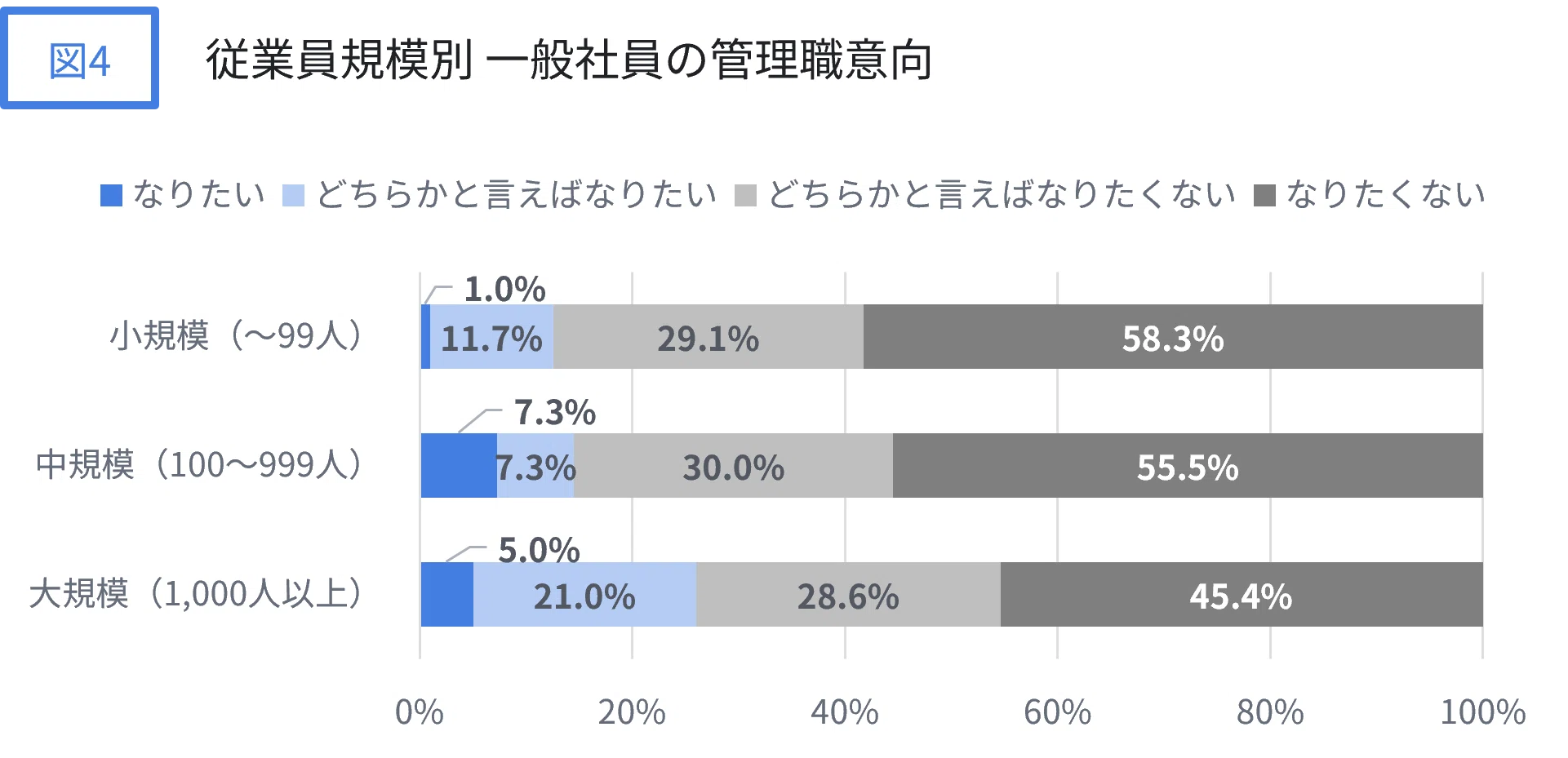 管理職は罰ゲーム」か？一般社員の8割が昇進を望まない実態と背景