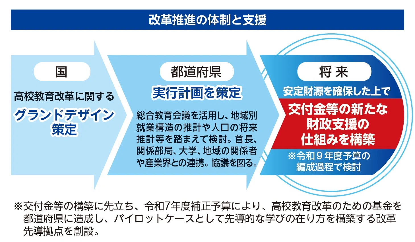 高校改革】理系拡充や専門高校強化の財政支援、高校改革基金の公募も