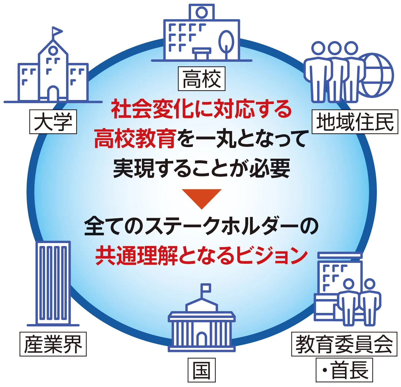 高校改革】理系拡充や専門高校強化の財政支援、高校改革基金の公募も