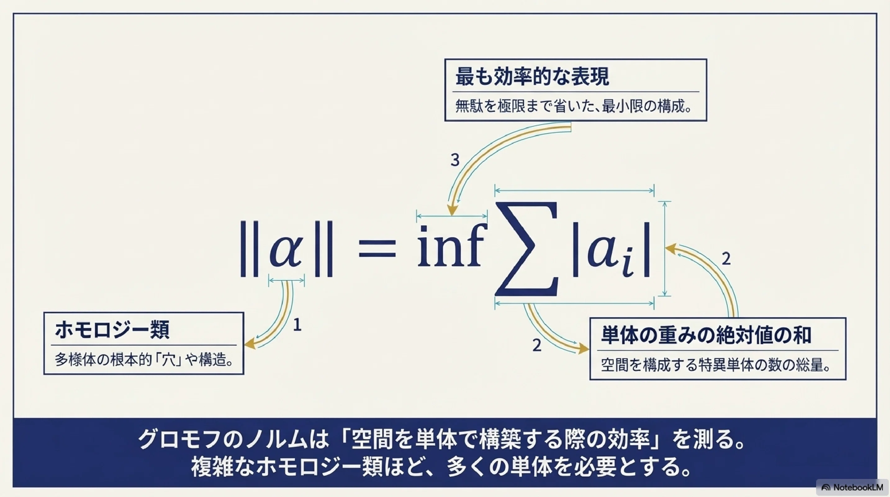 グロモフ不変量と双曲多様体の体積1（サーストン）｜ari1110