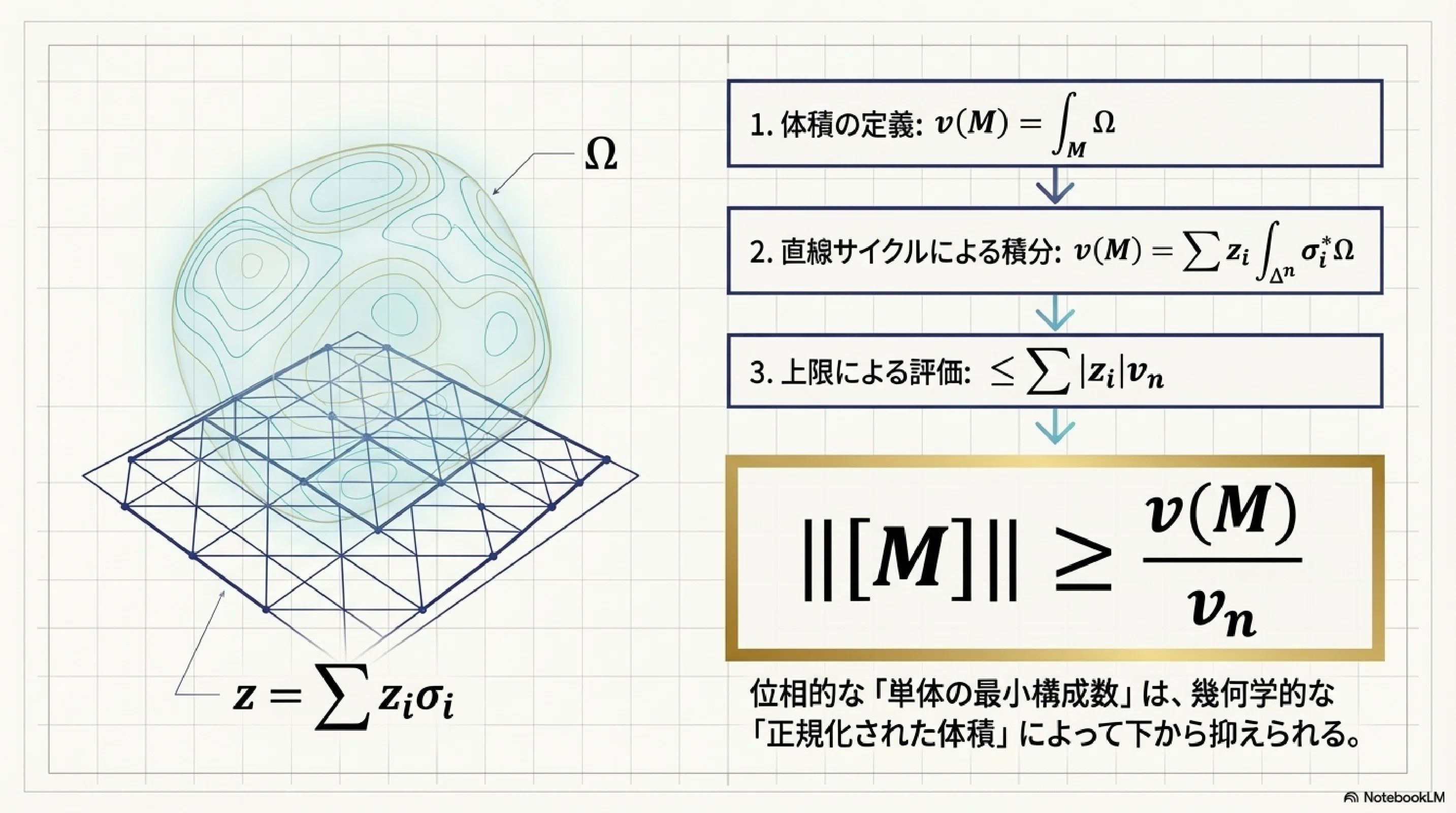 グロモフ不変量と双曲多様体の体積1（サーストン）｜ari1110