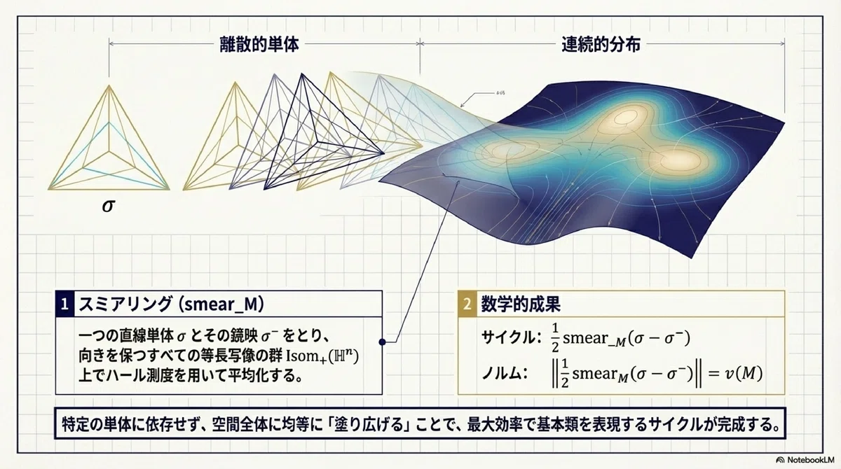 グロモフ不変量と双曲多様体の体積1（サーストン）｜ari1110