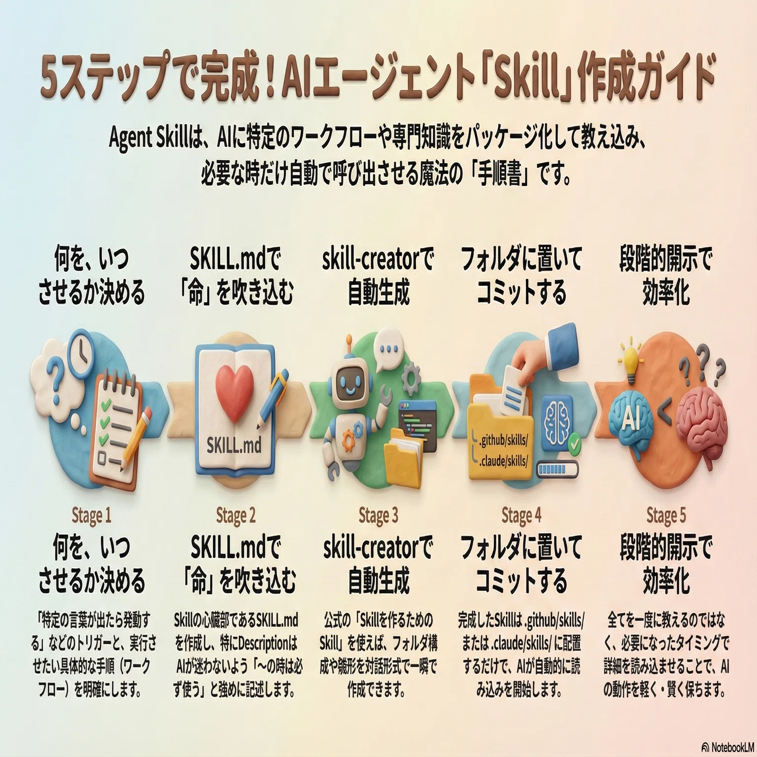 誰でも、簡単に、今すぐ」独自AIスキルを生み出す「ドキュメントSkills