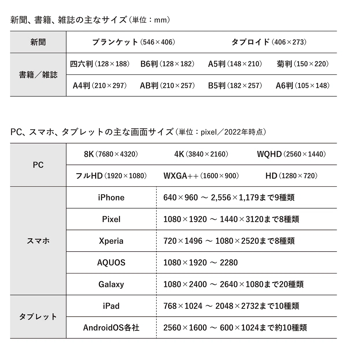 図１　主な判型と画面サイズ