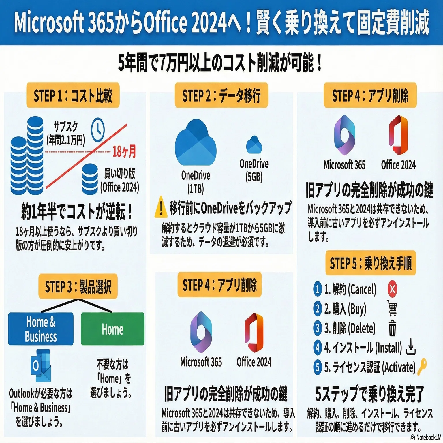 Microsoft 365値上げ対策！買い切りOffice 2024への乗り換え手順
