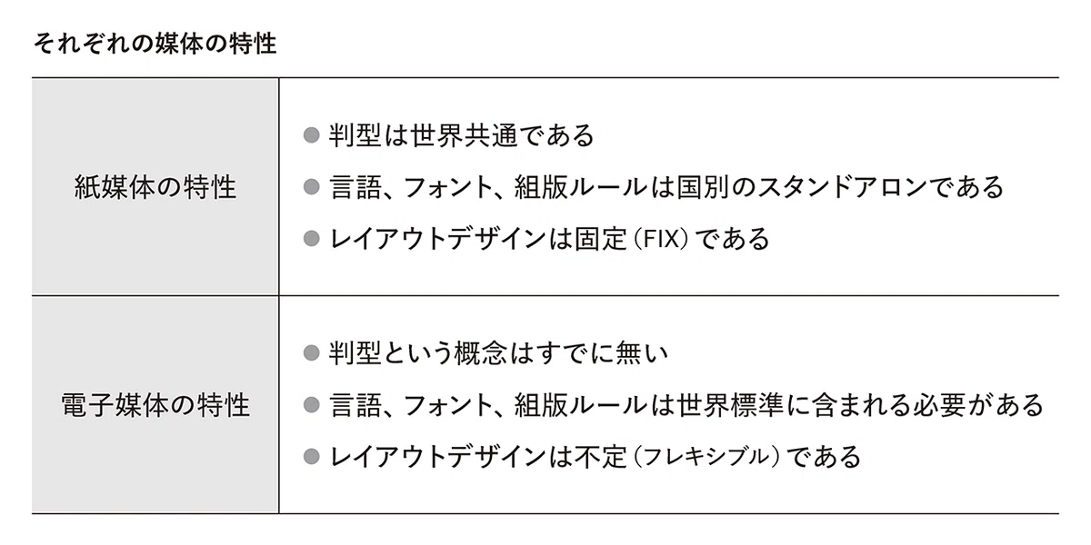 図２　紙媒体と電子媒体の特性