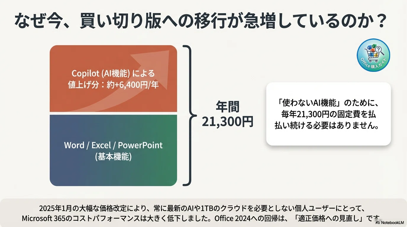 Microsoft 365値上げ対策！買い切りOffice 2024への乗り換え手順