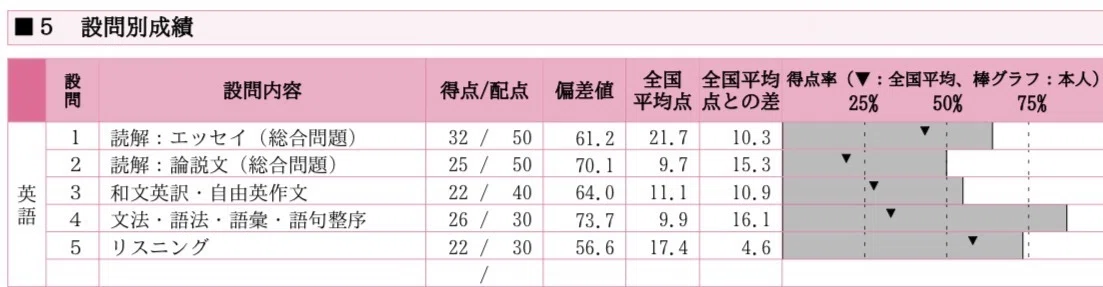鉄緑会】誰でも英語の偏差値を55から70に上げれる超効率勉強法