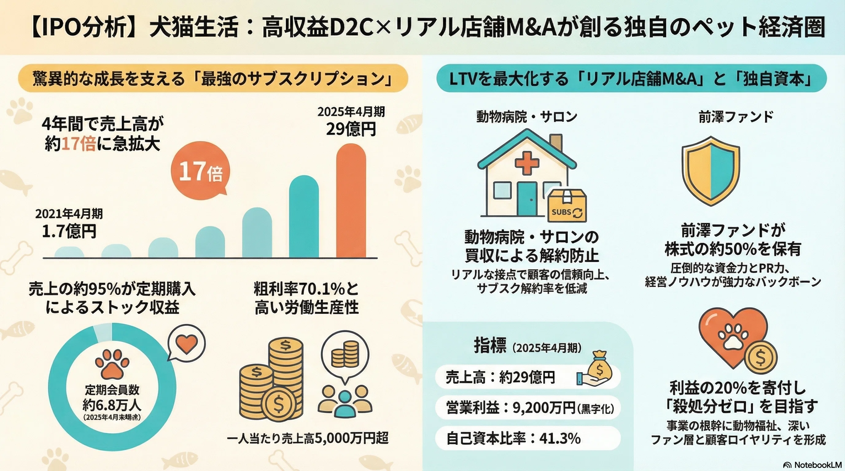 IPO分析】前澤ファンドが仕掛けるペットD2C。犬猫生活の「最強サブスク