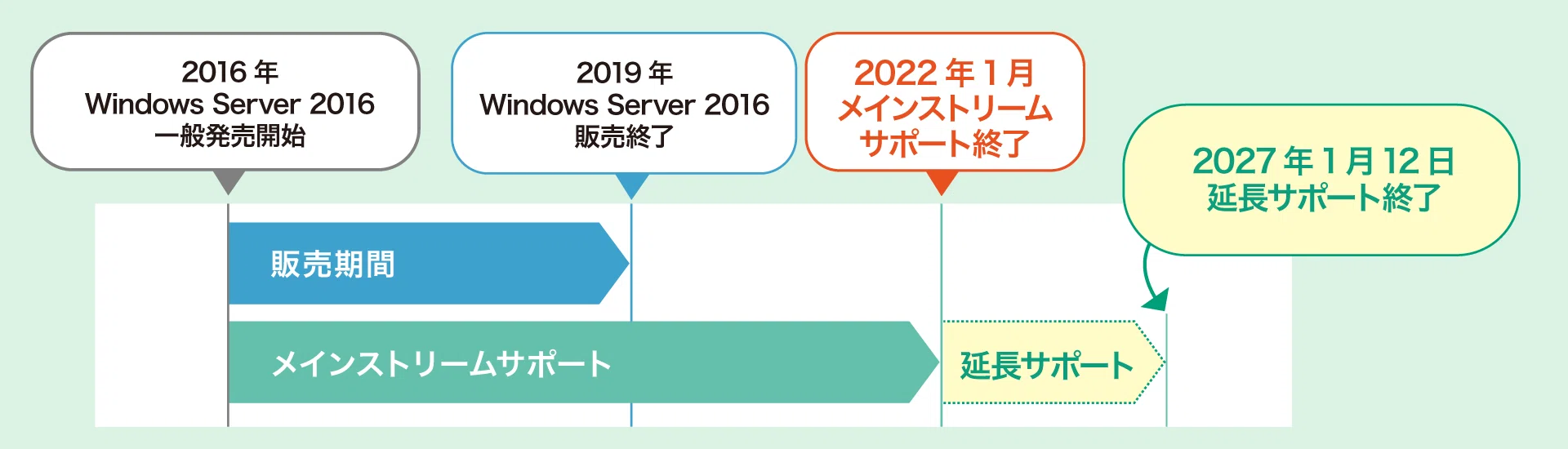 Windows Server 2016 のサポート終了後、情シスは何を選ぶべき？ 移行