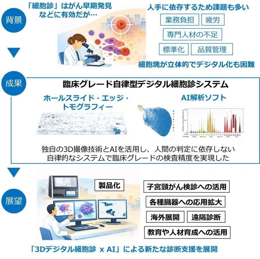 子宮頚がん検診はAI『ホールスライド・エッジ・トモグラフィー』で