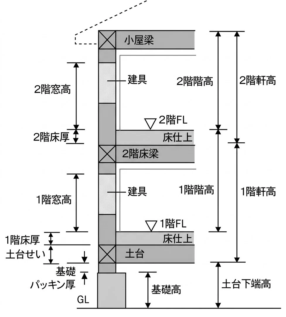 2階リビングにしておけば良かったと後悔しないために。|家づくりセカペン