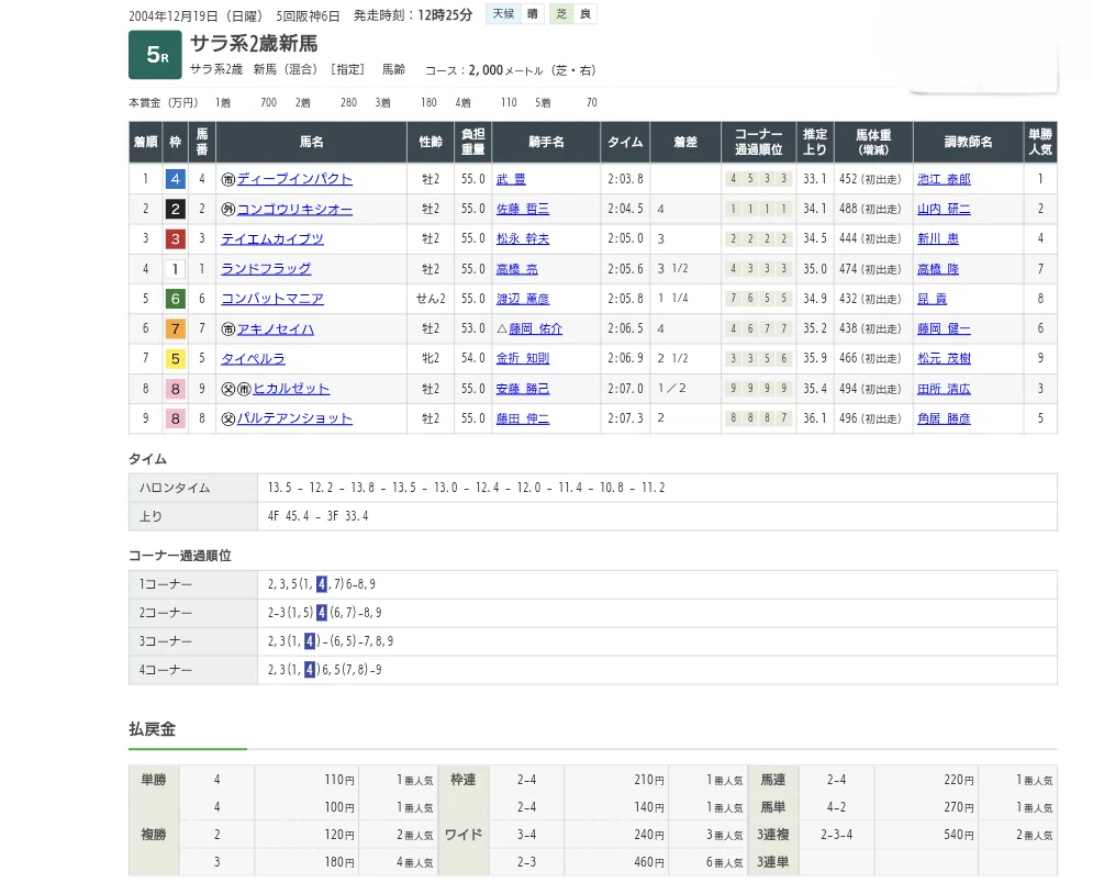 第2章 レース解説 ディープインパクト｜ 全14戦を内容で読み解く｜The