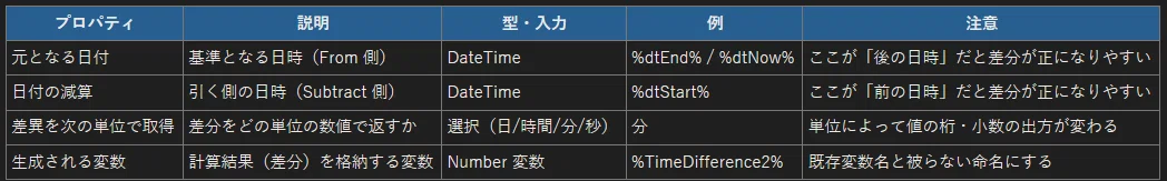 PAD|日時アクション|Add to datetime(負数で減算)|日時から秒/分/時間/日を減算して新しい日時を作る|Parusの寺小屋